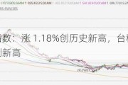 台湾加权指数：涨 1.18%创历史新高，台积电、鸿海精密均创新高