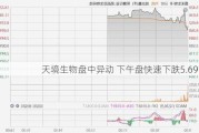 天境生物盘中异动 下午盘快速下跌5.69%