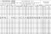 金杯电工：中标2.13亿元大截面铜电缆集中采购项目