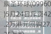 康圣环球(09960)5月24日斥资42.2万港元回购27.25万股