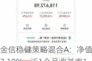 金信稳健策略混合A：净值下跌2.10%，近1个月收益率12.16%，近6个月收益率-16.19%