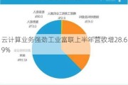 云计算业务强劲工业富联上半年营收增28.69%