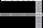 集泰股份：拟2000万元―4000万元回购股份