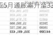 美媒：尼日利亚5月通胀率升至33.95%，创28年来新高