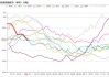 马棕油：主力合约早盘跌 0.28%