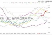 马棕油：主力合约早盘跌 0.28%