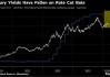 美国通胀放缓 美债收益率大跌 市场上调降息预期