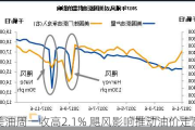 美油周一收高2.1% 飓风影响推动油价走高