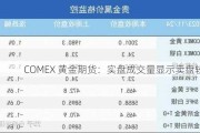 COMEX 黄金期货：实盘成交量显示卖盘较多