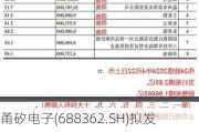 甬矽电子(688362.SH)拟发行可转债募资12亿元 用于多维异构先进封装技术研发及产业化等