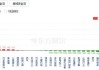 A股收评：三大指数均跌超1.3%！船舶制造、AIPC板块逆市走高，有色金属、房地产板块下挫，超4500股下跌，成交8477亿