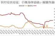 钢材硅铁硅锰：价格库存波动，观望为宜