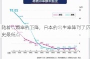 随着结婚率的下降，日本的出生率降到了历史最低点