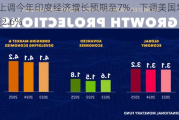 IMF上调今年印度经济增长预期至7%，下调美国增长预期至2.6%