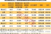 瑞奇包装系统(TRS.US)Mell Scott A售出1,500股普通股股份，价值约4.09万美元