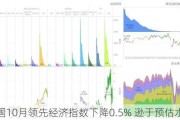 美国10月领先经济指数下降0.5% 逊于预估水平