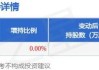 5月22日ST瑞德发布公告，其股东增持2.08万股