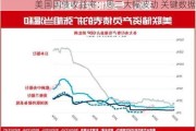 美国国债收益率：周二大幅波动 关键数据