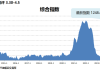 上海航交所：沿海运输需求增涨，综合指数显著上扬4.1%