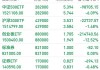 300ETF(510300)：融资净卖出2226.76万元，融券净买入470.29万股