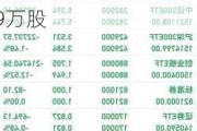 300ETF(510300)：融资净卖出2226.76万元，融券净买入470.29万股