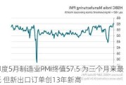 印度5月制造业PMI终值57.5 为三个月来最低 但新出口订单创13年新高