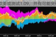 欧美或测试1.09，并有可能突破5月份区间