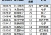 近日海外机构调研股名单 汇川技术最受关注