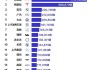 机构：8月份全球新能源车销量同比增长20%