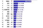 机构：8月份全球新能源车销量同比增长20%