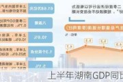 上半年湖南GDP同比增长4.5%