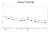 中国1-7月全国房地产开发投资60877亿元 同比-10.2%