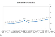 中国1-7月全国房地产开发投资60877亿元 同比-10.2%