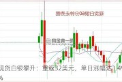 现货白银攀升：重返32美元，单日涨幅达1.49%