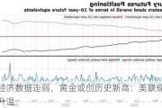 美国经济数据走弱，黄金或创历史新高：美联储降息预期升温