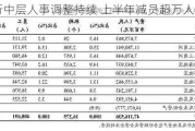 工行中层人事调整持续 上半年减员超万人