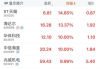 大唐新能源早盘涨超4% 华源证券给予“买入”评级