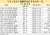 同比下降90%！A股上市公司无情抛弃通知存款产品，短久期理财受青睐