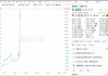 小鹏汽车涨幅扩大至逾17%