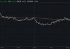 新火科技控股盘中异动 大幅下挫5.10%