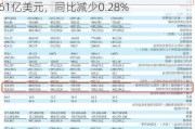 中通快递2024财年第二财季实现净利润3.61亿美元，同比减少0.28%