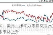 分析师：美元上涨动力来自交易员押注美国通胀率将上升