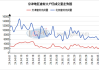 华北建材市场：价格继续下跌，需求羸弱库存增