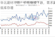 华北建材市场：价格继续下跌，需求羸弱库存增