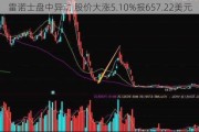 雷诺士盘中异动 股价大涨5.10%报657.22美元