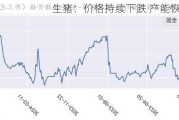 生猪：价格持续下跌 产能恢复偏慢