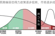 市场预期偏弱但得力政策逐步扭转，市场逐步成熟化