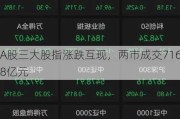 A股三大股指涨跌互现，两市成交7168亿元