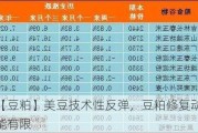 【豆粕】美豆技术性反弹，豆粕修复动能有限