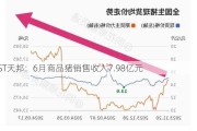 ST天邦：6月商品猪销售收入7.98亿元